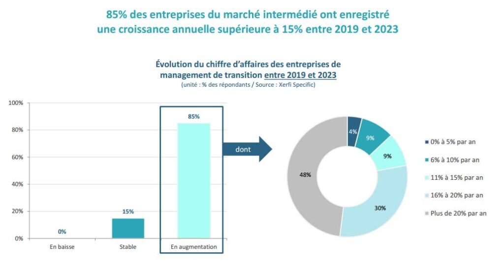 85% des entreprises du marché intermédié ont enregistré une croissance annuelle supérieure à 15% entre 2019 et 2023